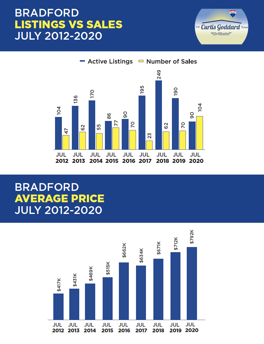 Bradford Listing vs. Sales