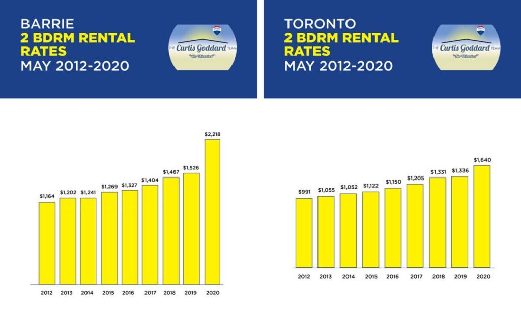 Barrie & Toronto Rental Rates