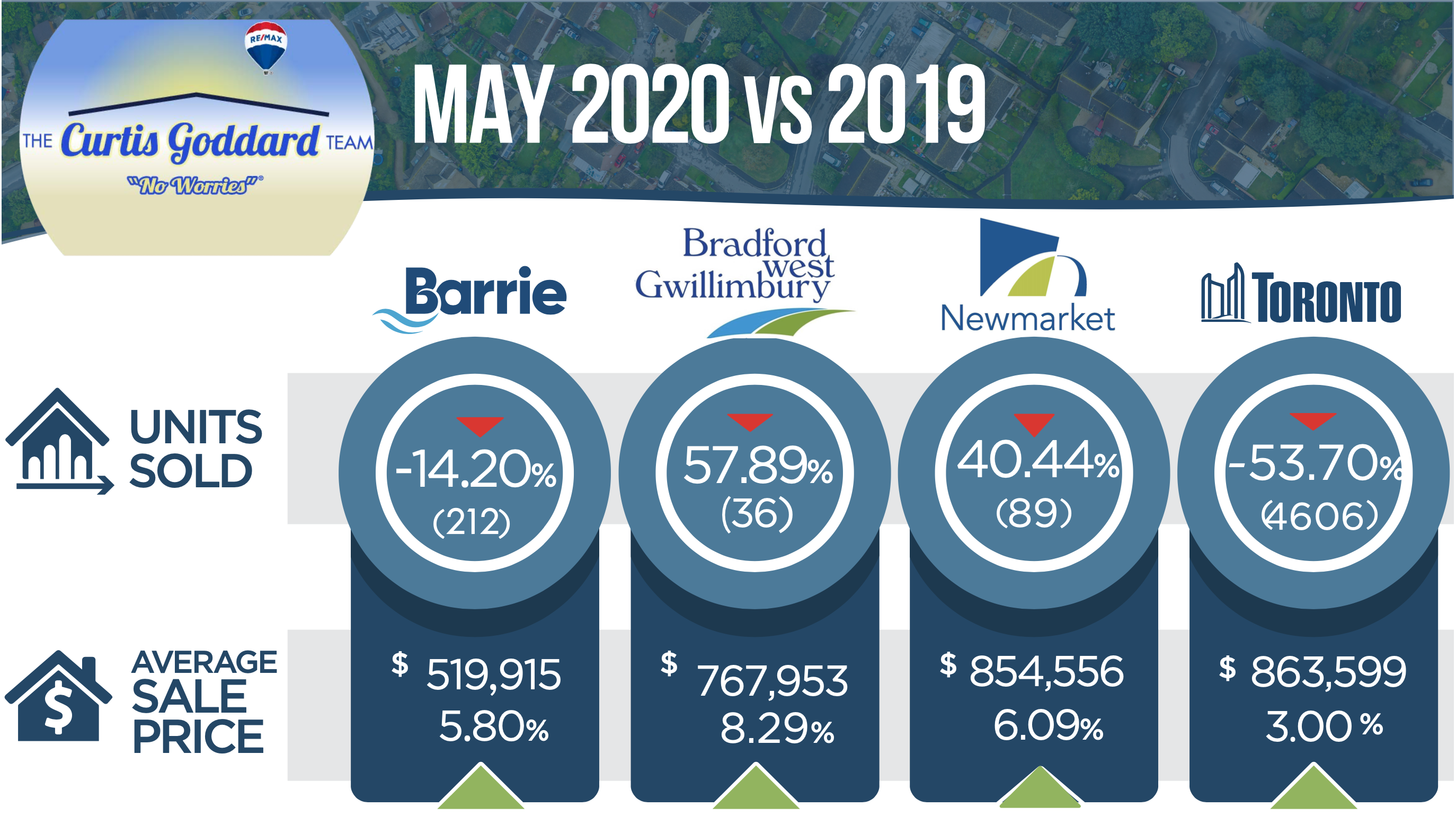 Monthly Real Estate Market Update May 2020