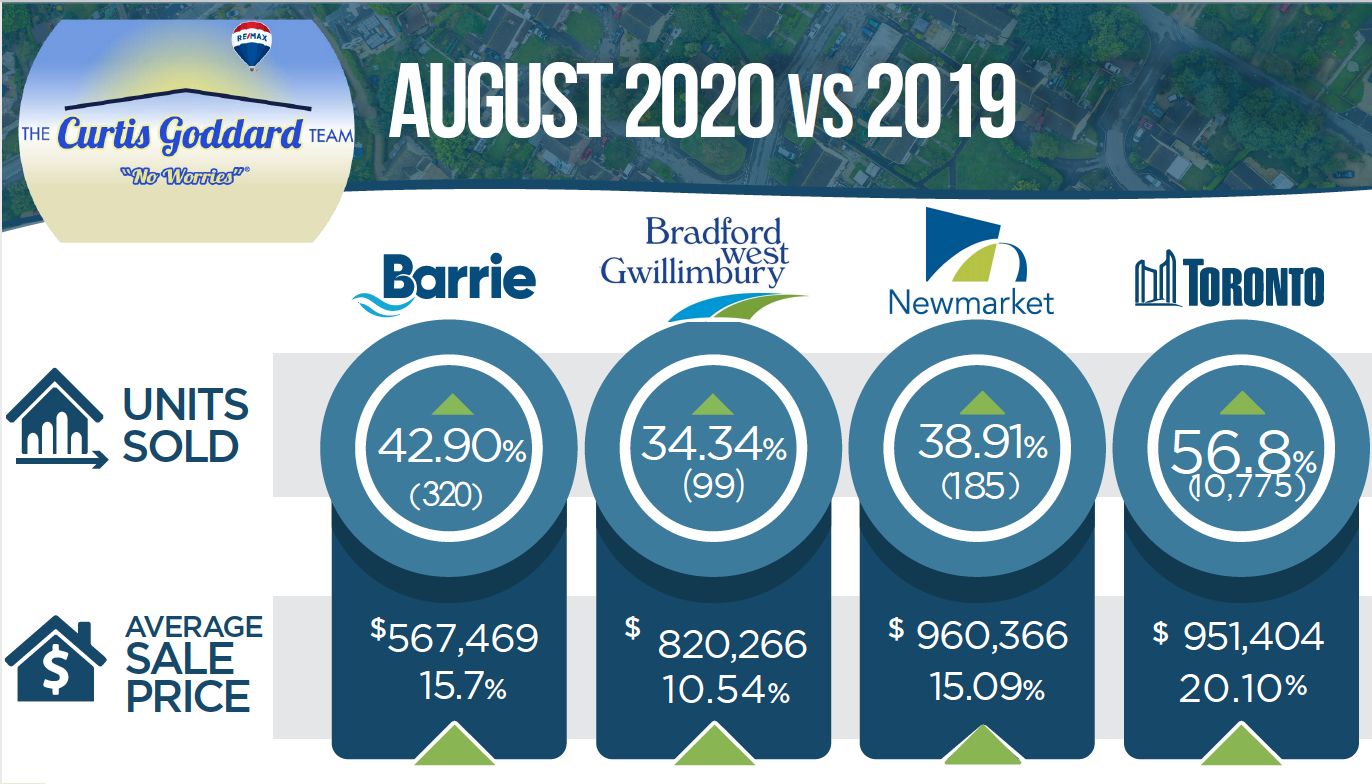 Monthly Real Estate Market Stats August 2020