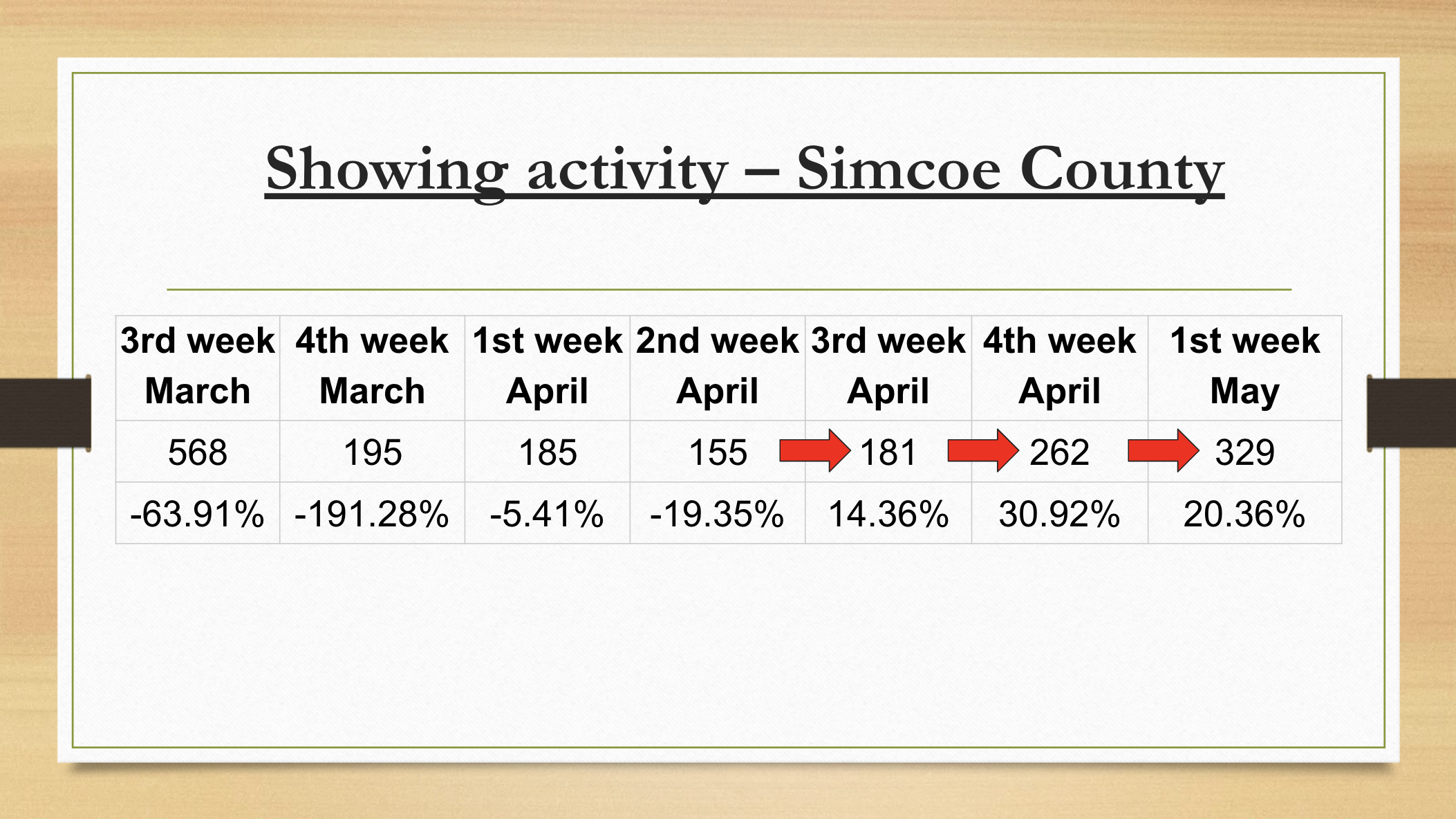 Simcoe Showing Activity