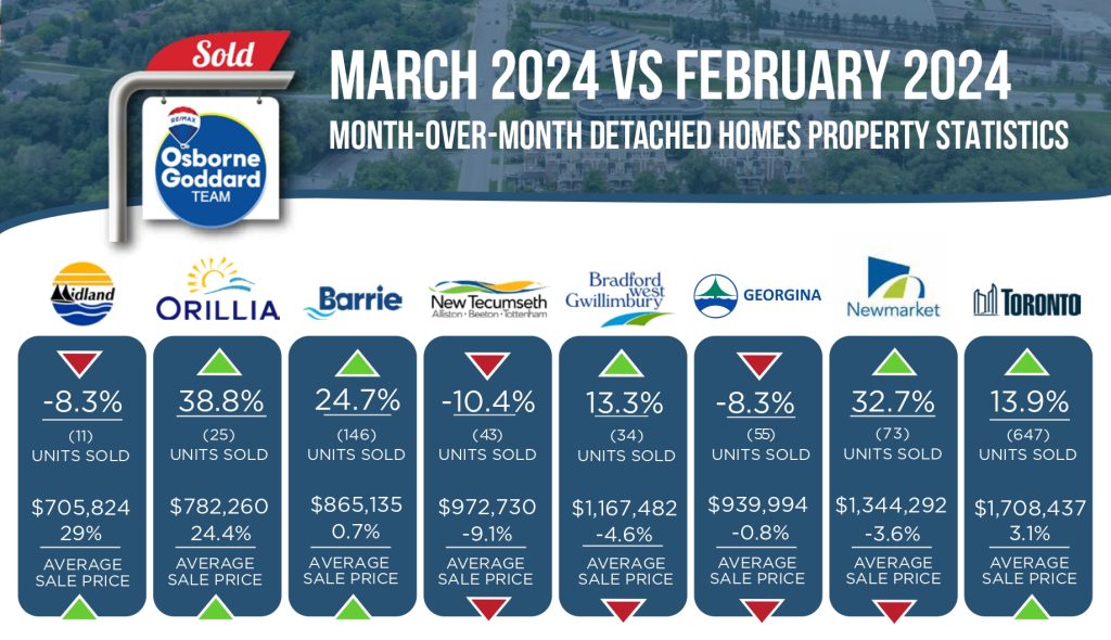 Month over Month real estate sales results
