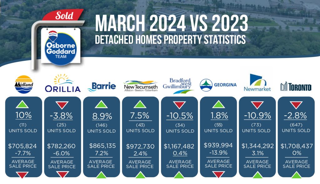 March Year over Year Real Estate results
