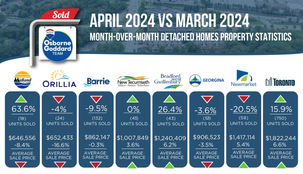 Month over Month real estate sales results