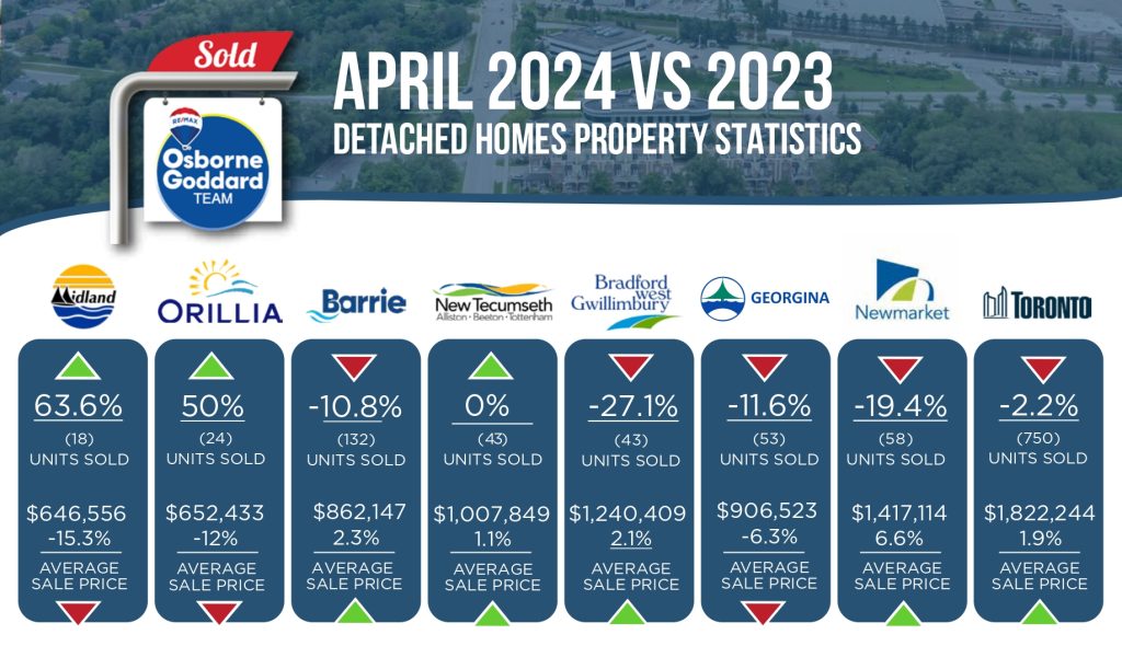 April Year over Year Real Estate results