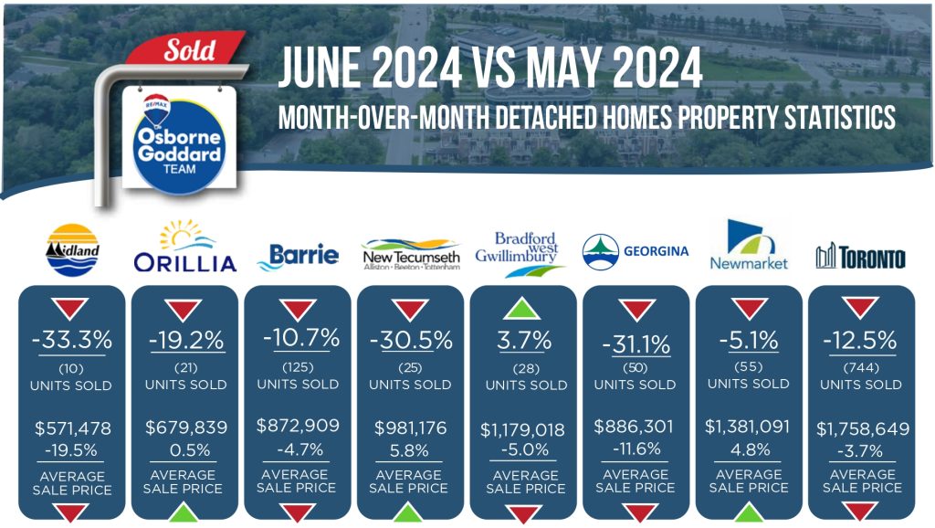 JUNE 2024 - MONTH OVER MONTH