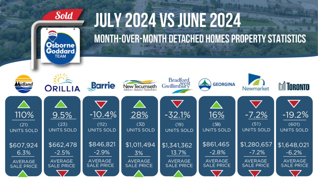 MONTH OVER MONTH - JULY