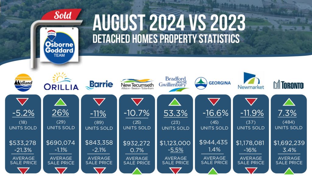 AUGUST 2024 - YEAR OVER YEAR