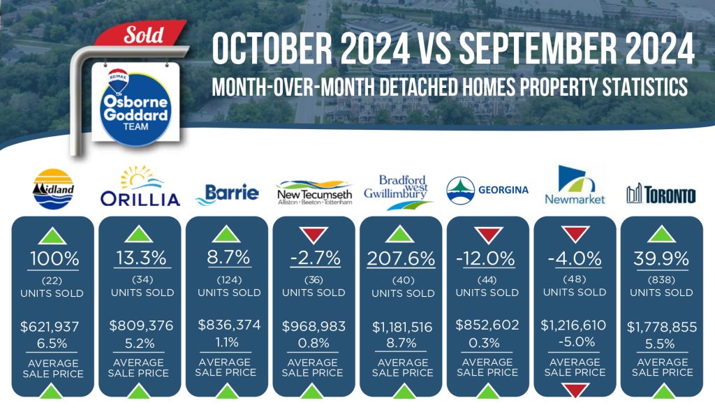 Real Estate month-over-month Stats