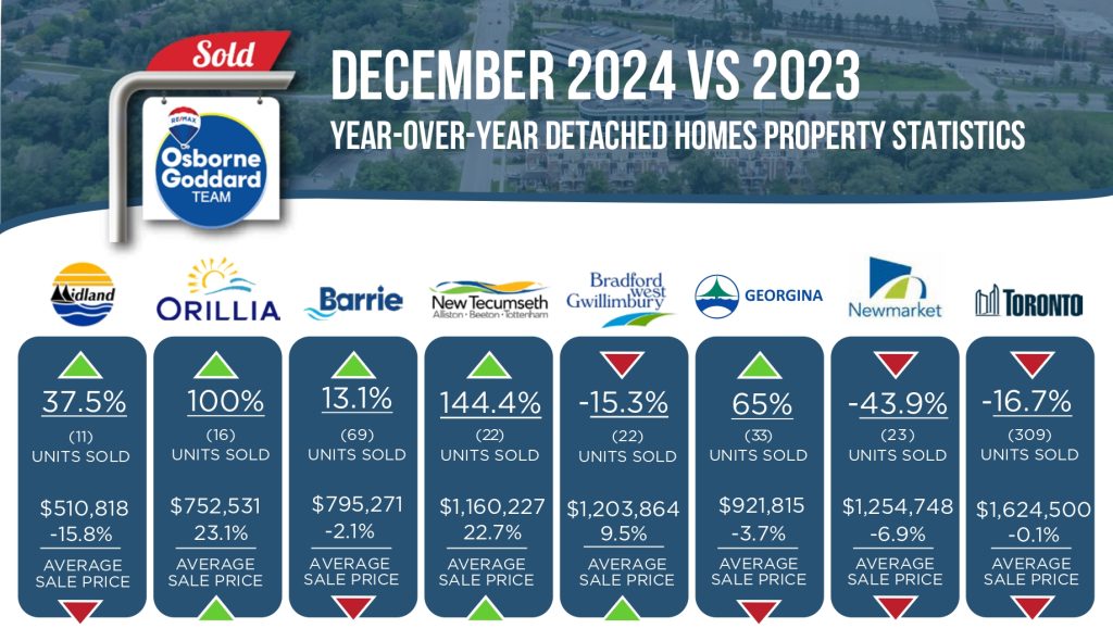 YOY Real Estate Figures - December 2024