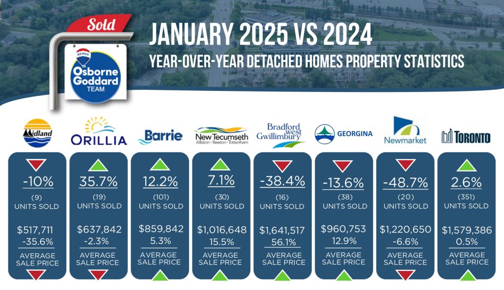 January 2025 YOY Results