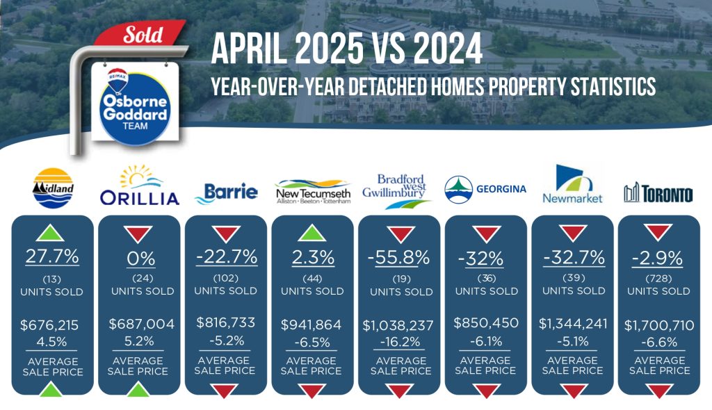 April 2025 year over year figures